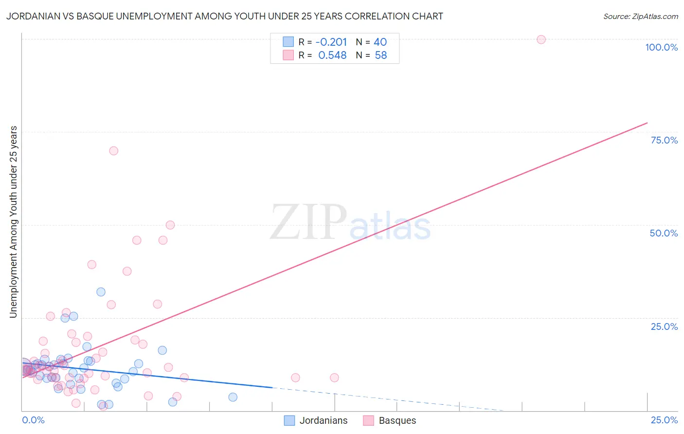 Jordanian vs Basque Unemployment Among Youth under 25 years