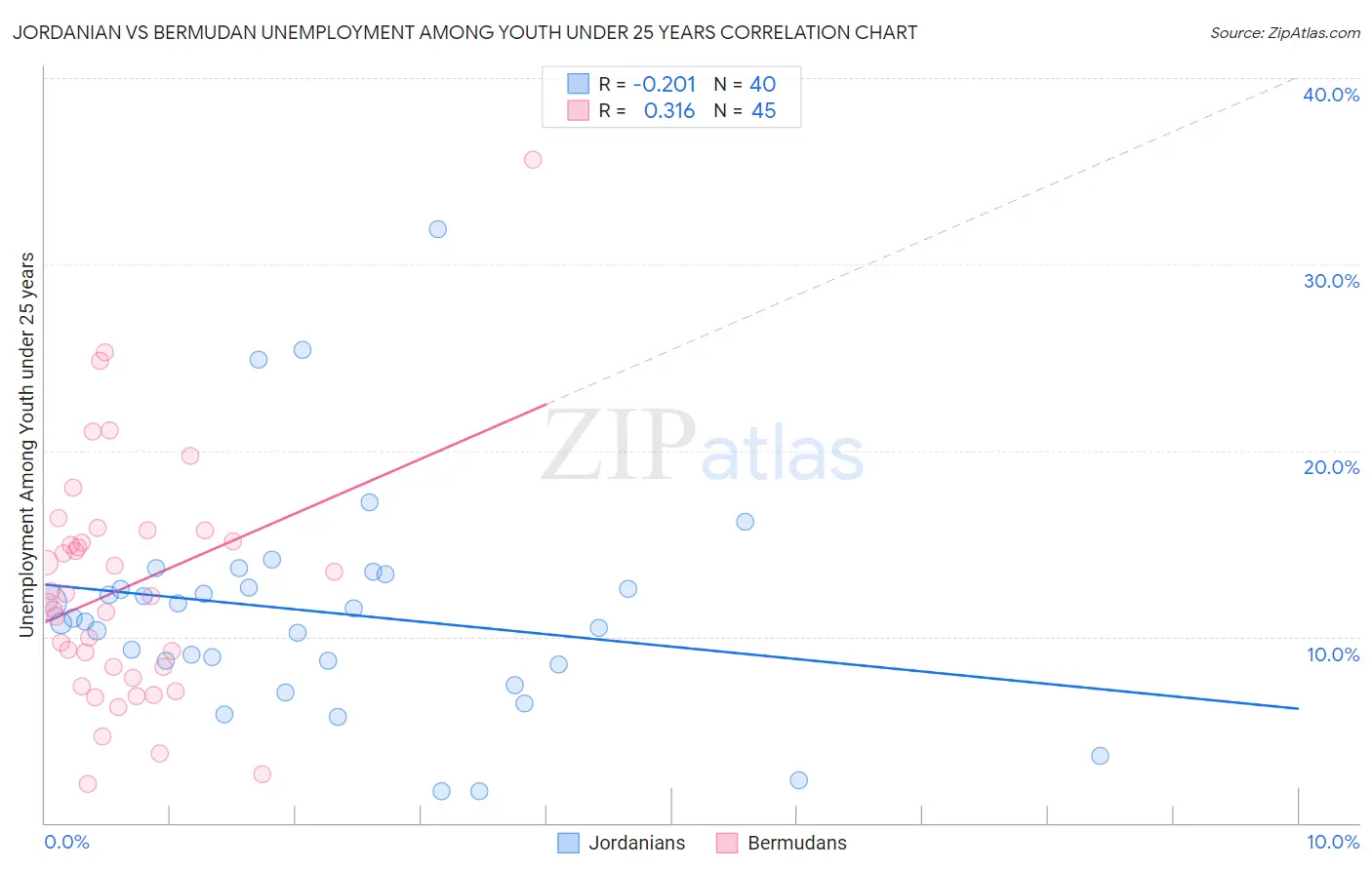 Jordanian vs Bermudan Unemployment Among Youth under 25 years