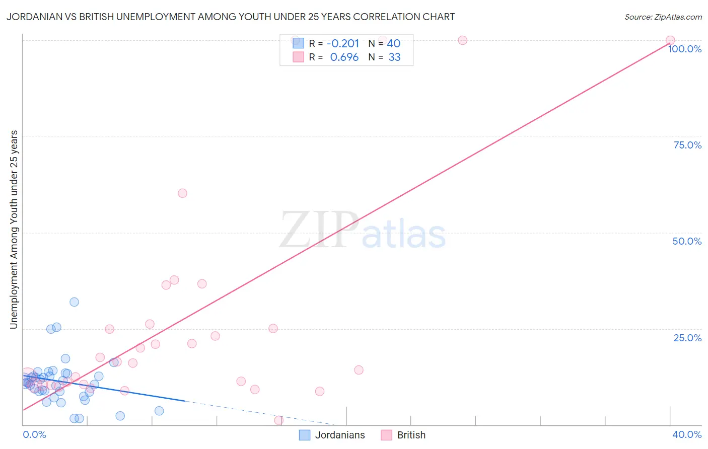 Jordanian vs British Unemployment Among Youth under 25 years