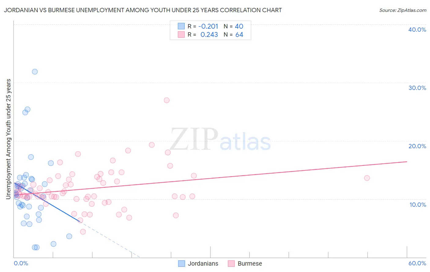 Jordanian vs Burmese Unemployment Among Youth under 25 years