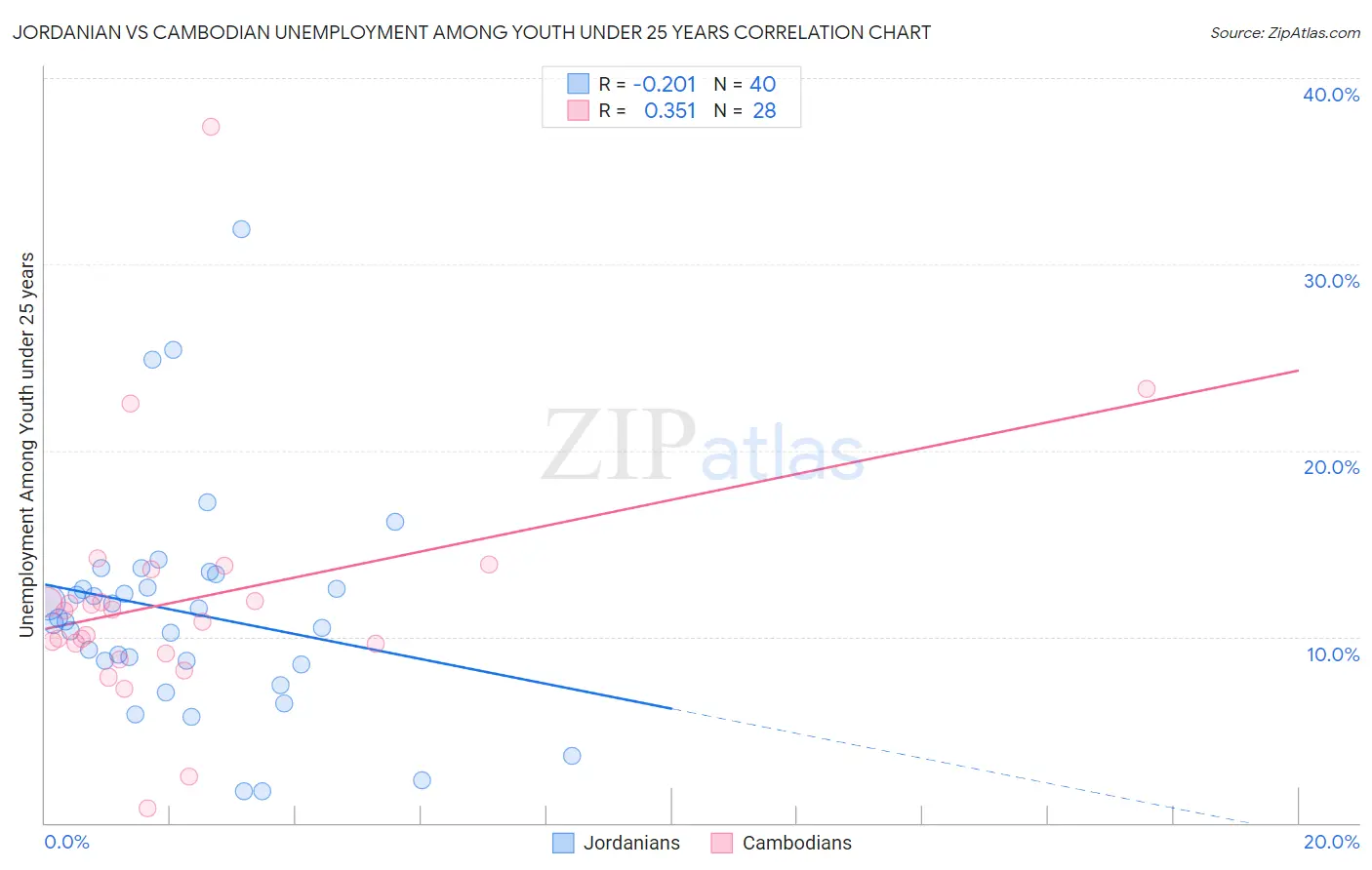 Jordanian vs Cambodian Unemployment Among Youth under 25 years