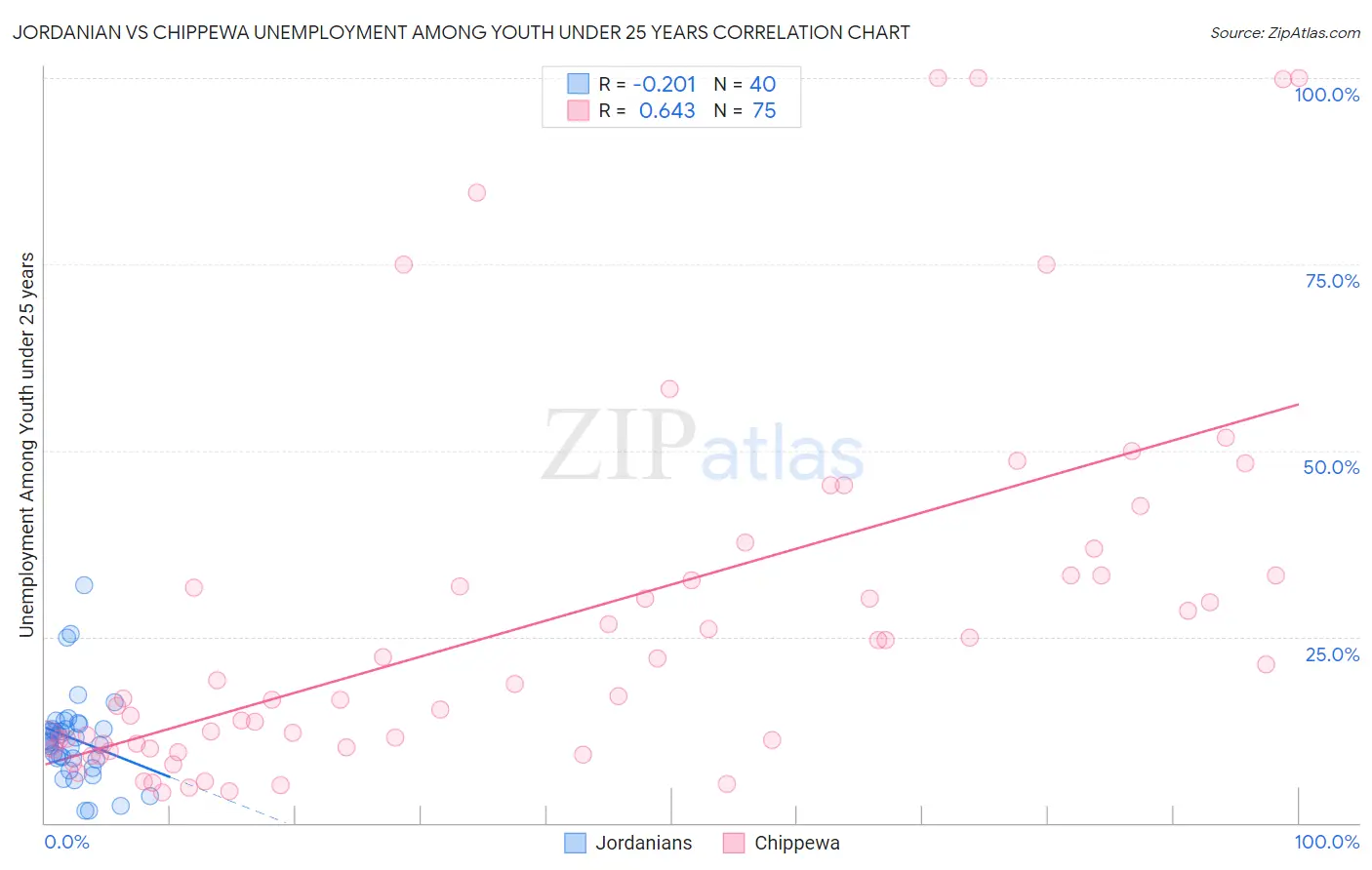 Jordanian vs Chippewa Unemployment Among Youth under 25 years