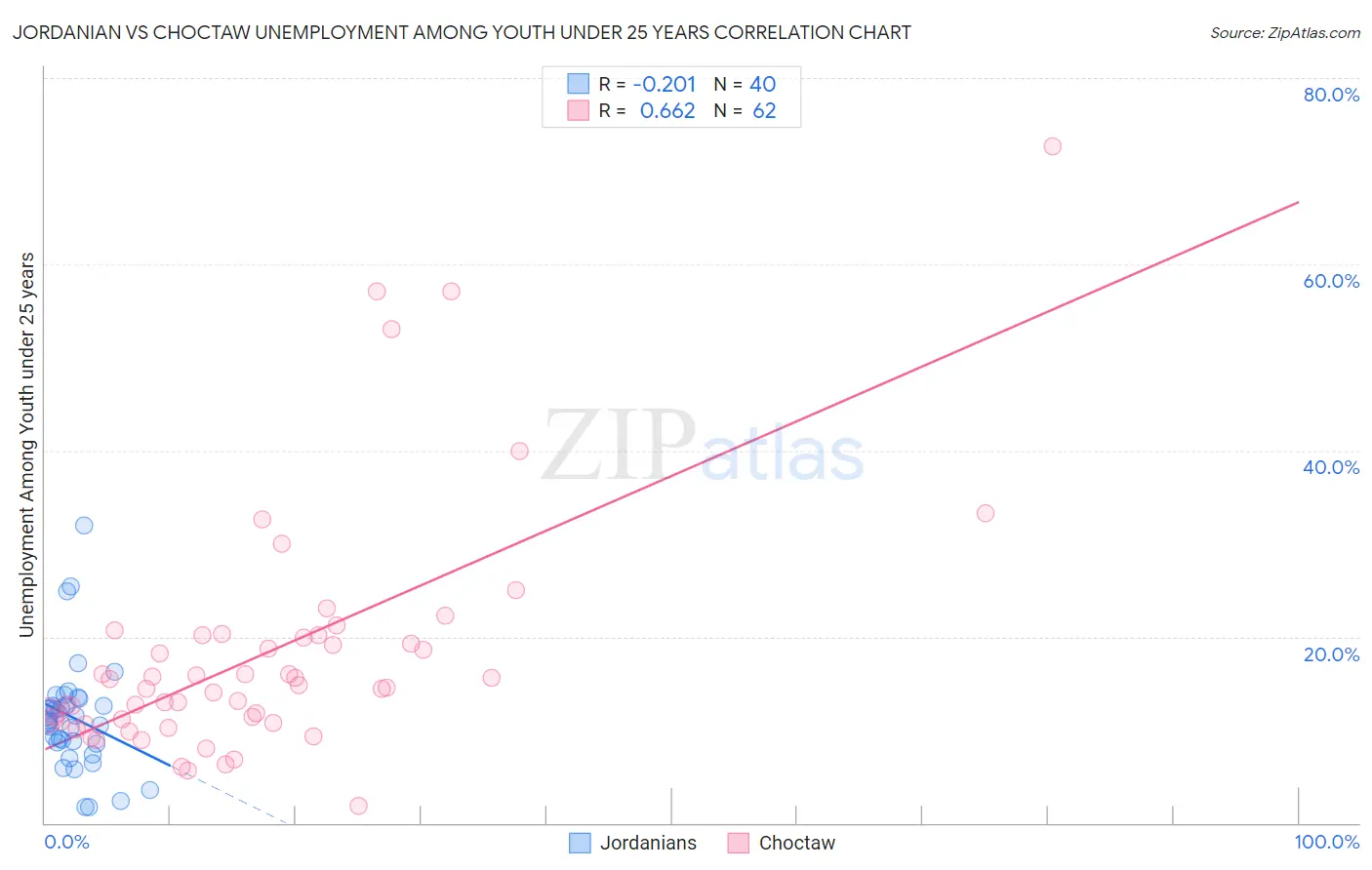 Jordanian vs Choctaw Unemployment Among Youth under 25 years