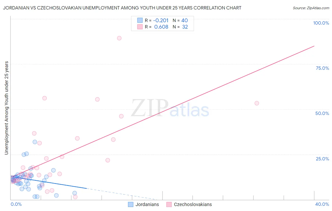 Jordanian vs Czechoslovakian Unemployment Among Youth under 25 years