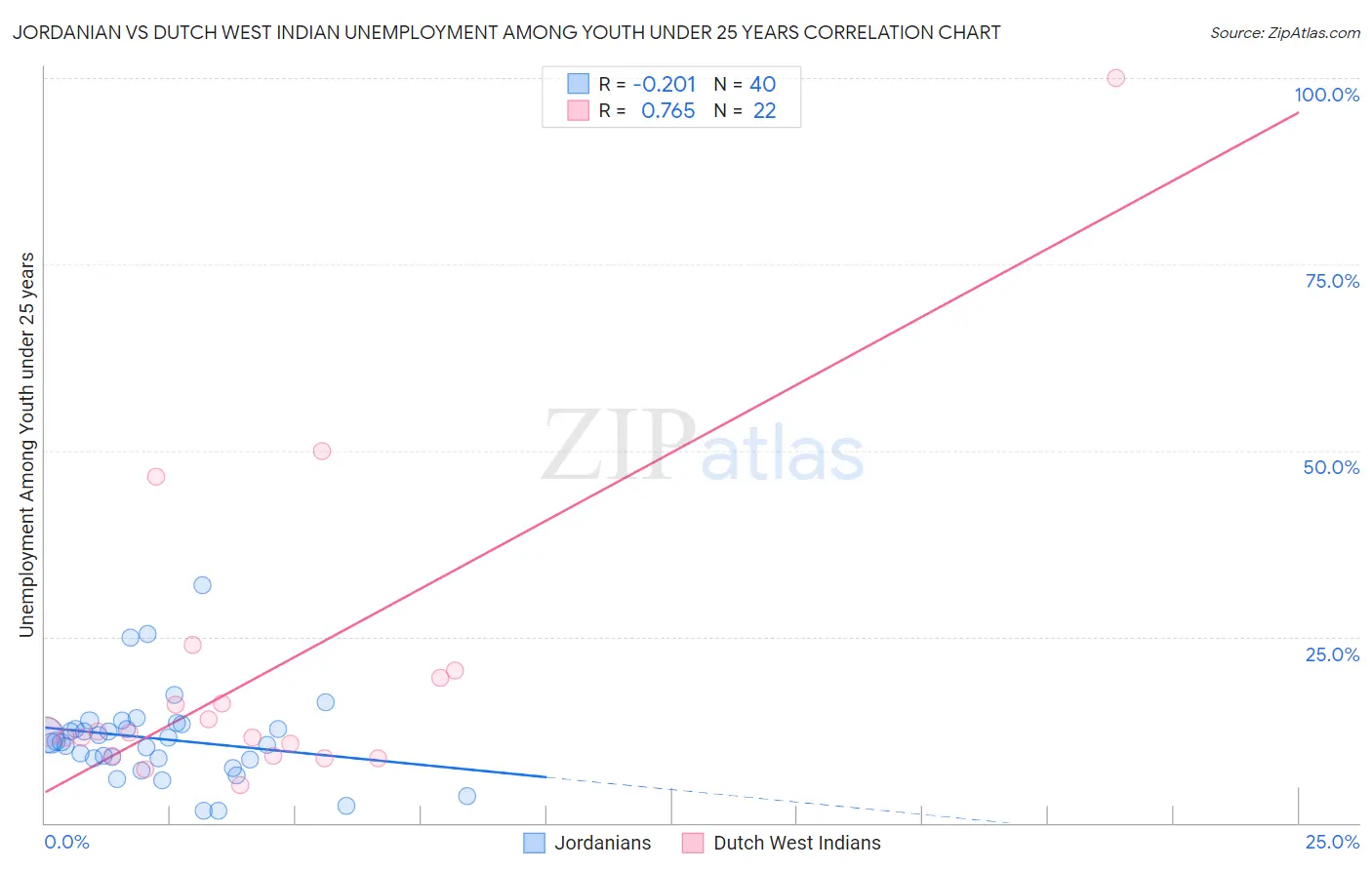 Jordanian vs Dutch West Indian Unemployment Among Youth under 25 years