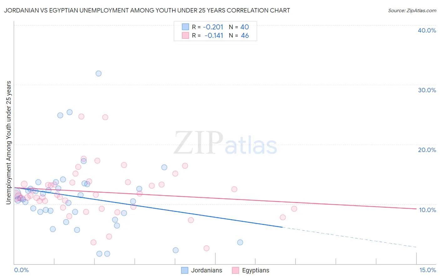 Jordanian vs Egyptian Unemployment Among Youth under 25 years