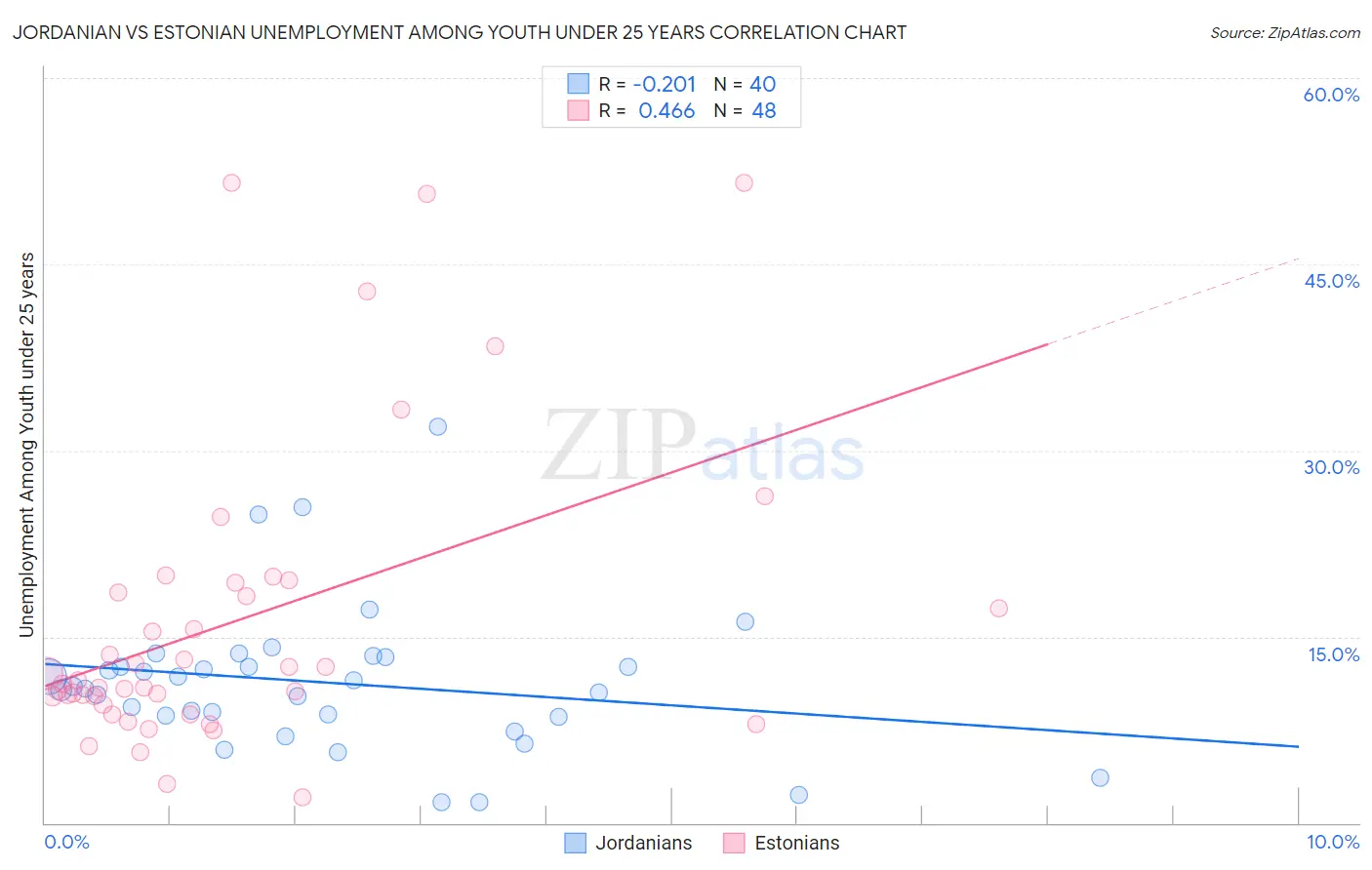 Jordanian vs Estonian Unemployment Among Youth under 25 years