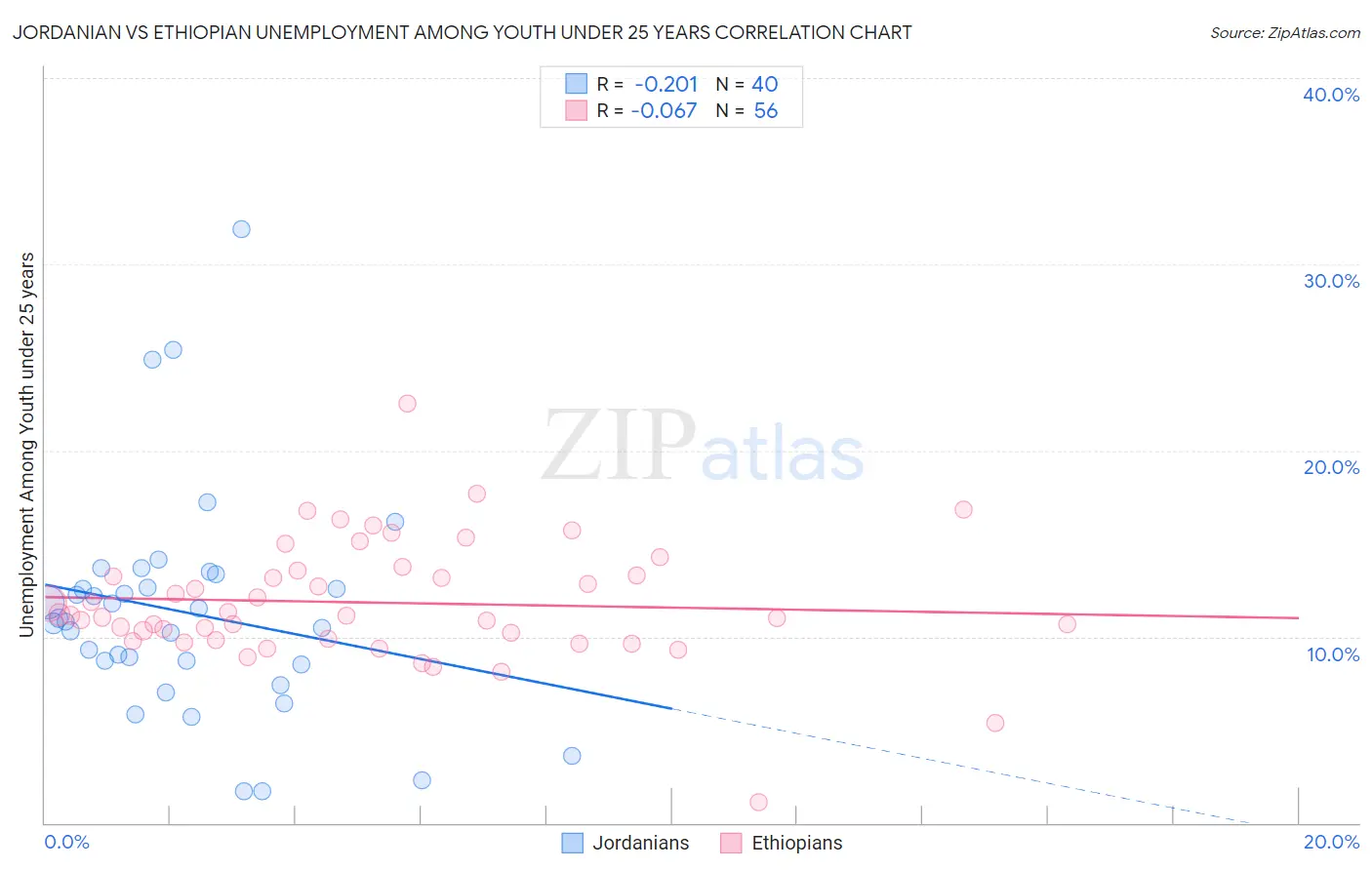 Jordanian vs Ethiopian Unemployment Among Youth under 25 years