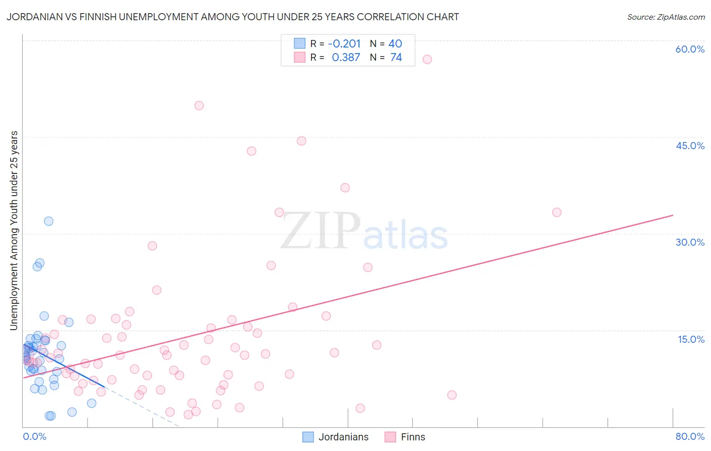 Jordanian vs Finnish Unemployment Among Youth under 25 years