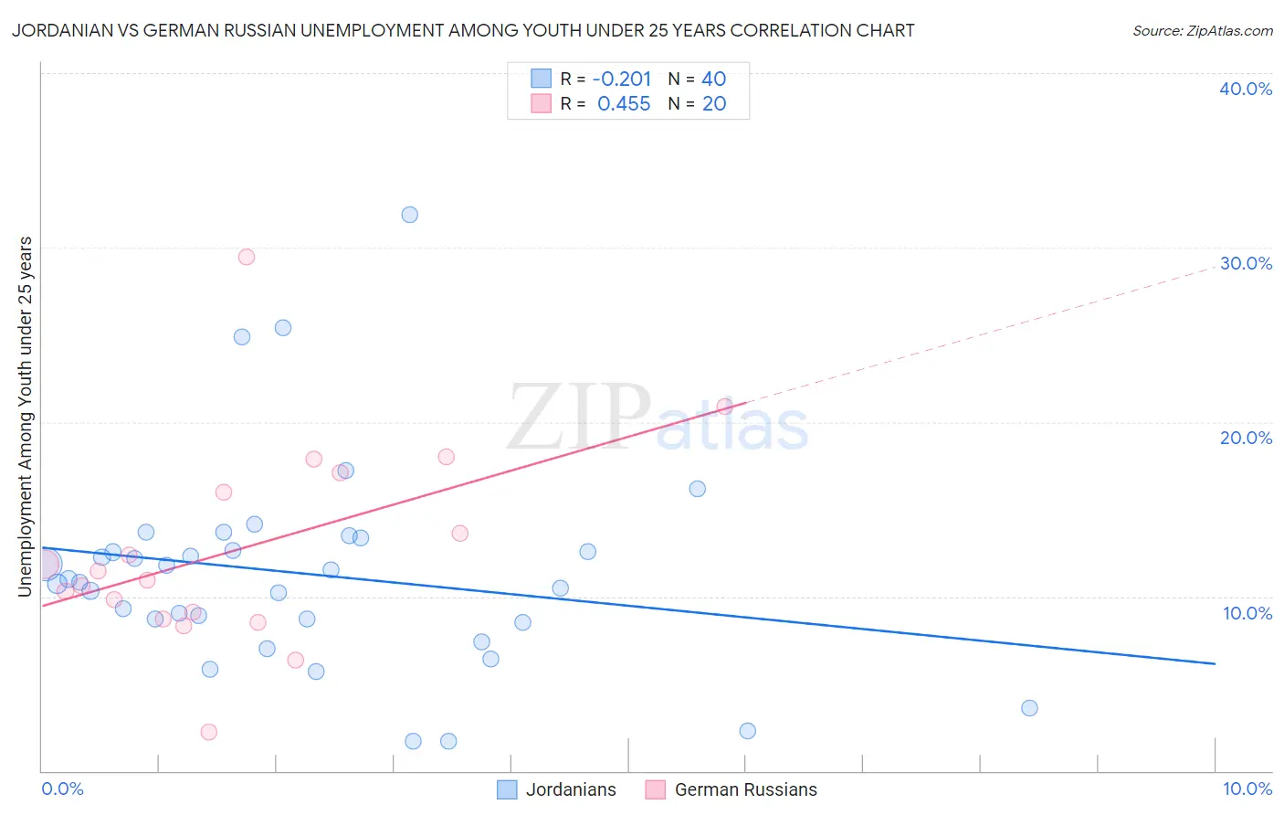 Jordanian vs German Russian Unemployment Among Youth under 25 years