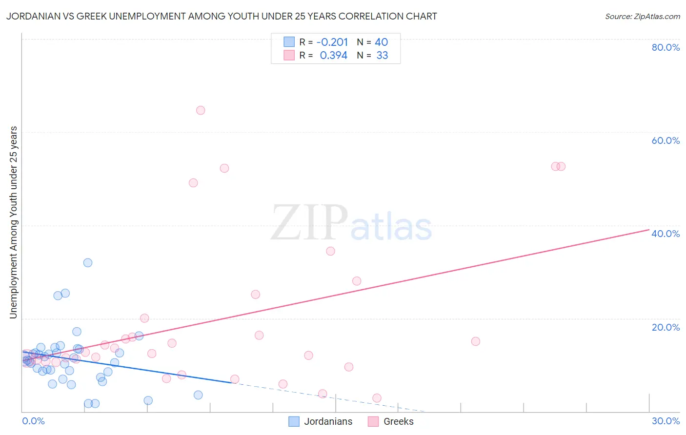 Jordanian vs Greek Unemployment Among Youth under 25 years