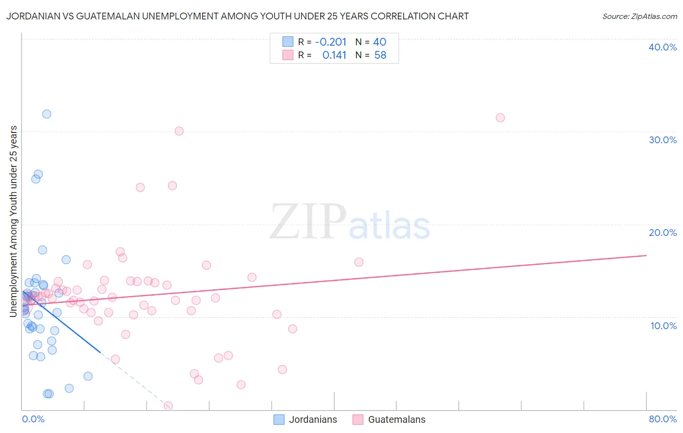Jordanian vs Guatemalan Unemployment Among Youth under 25 years