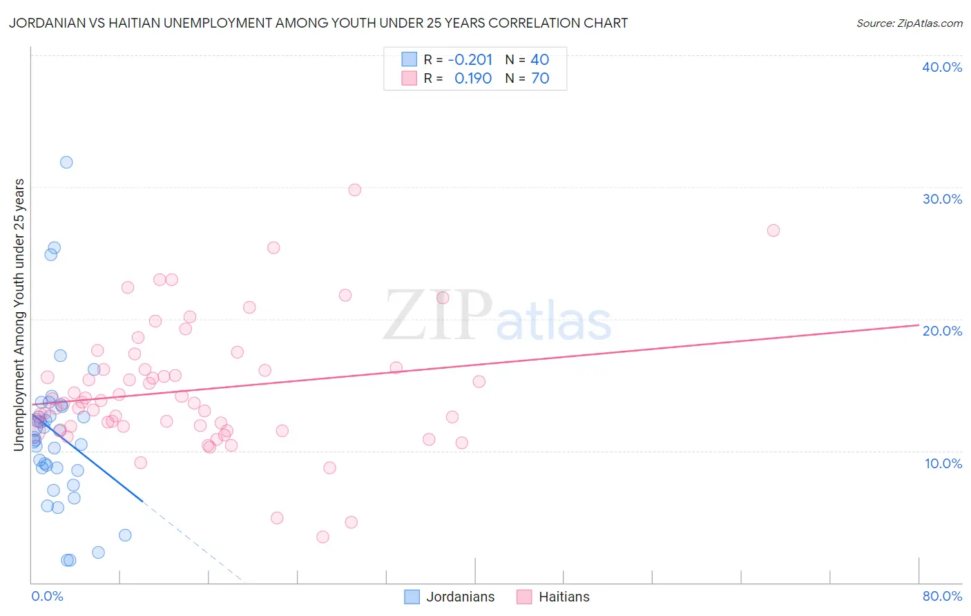 Jordanian vs Haitian Unemployment Among Youth under 25 years