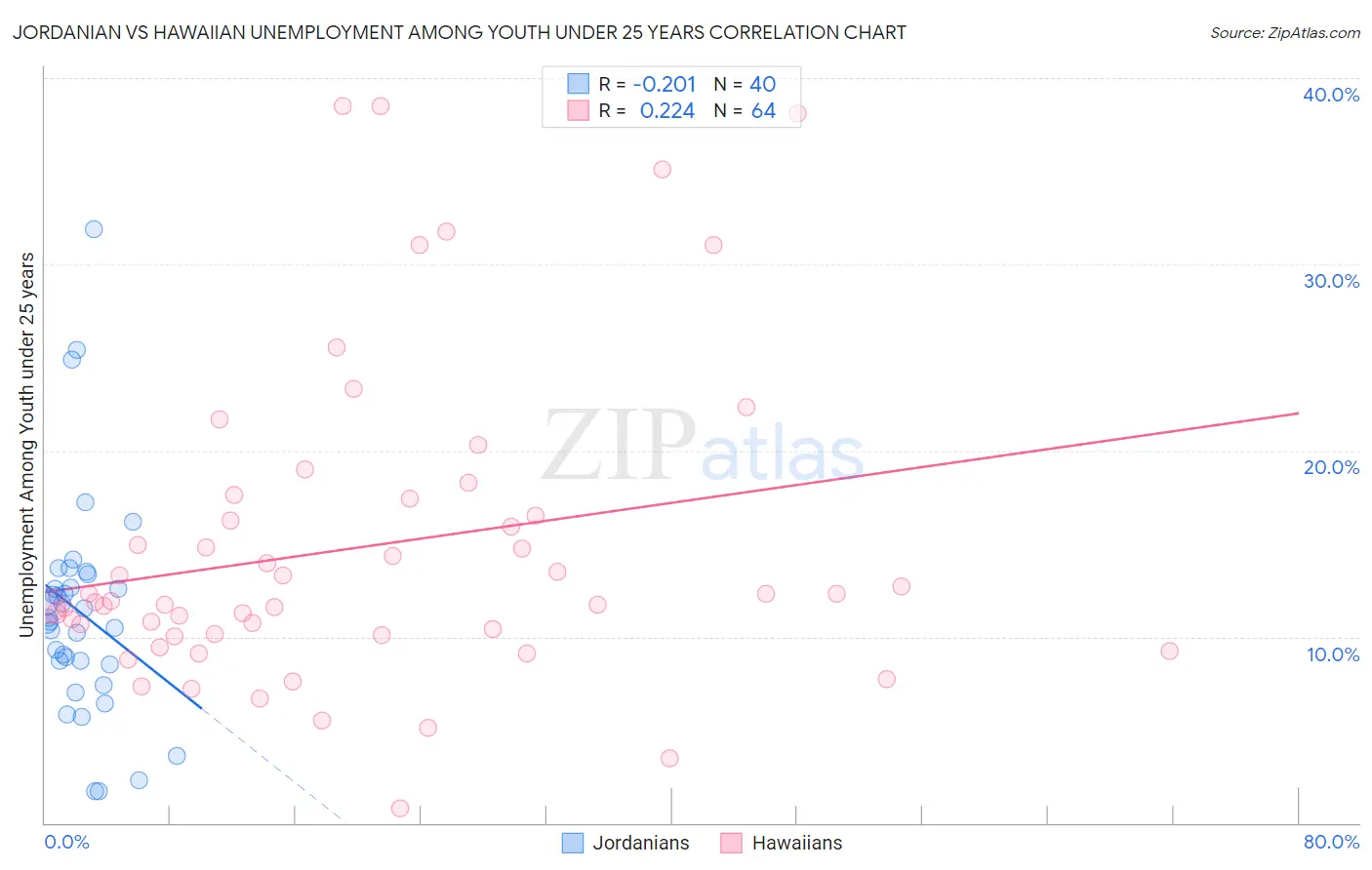 Jordanian vs Hawaiian Unemployment Among Youth under 25 years