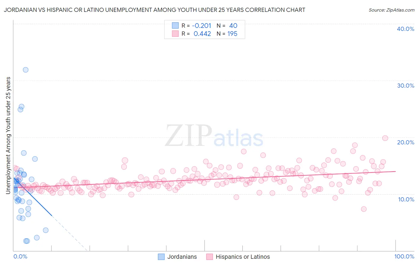 Jordanian vs Hispanic or Latino Unemployment Among Youth under 25 years