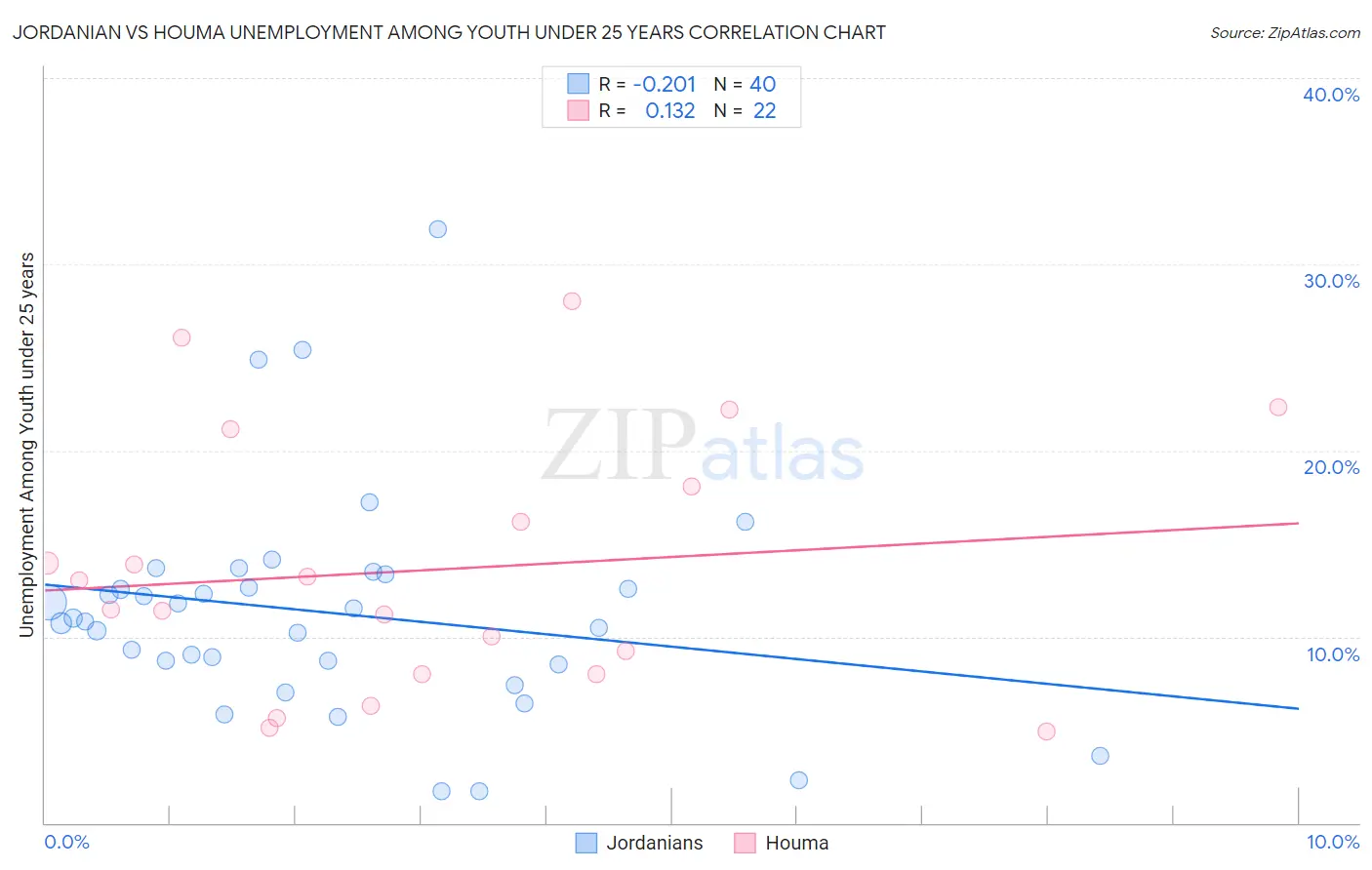 Jordanian vs Houma Unemployment Among Youth under 25 years