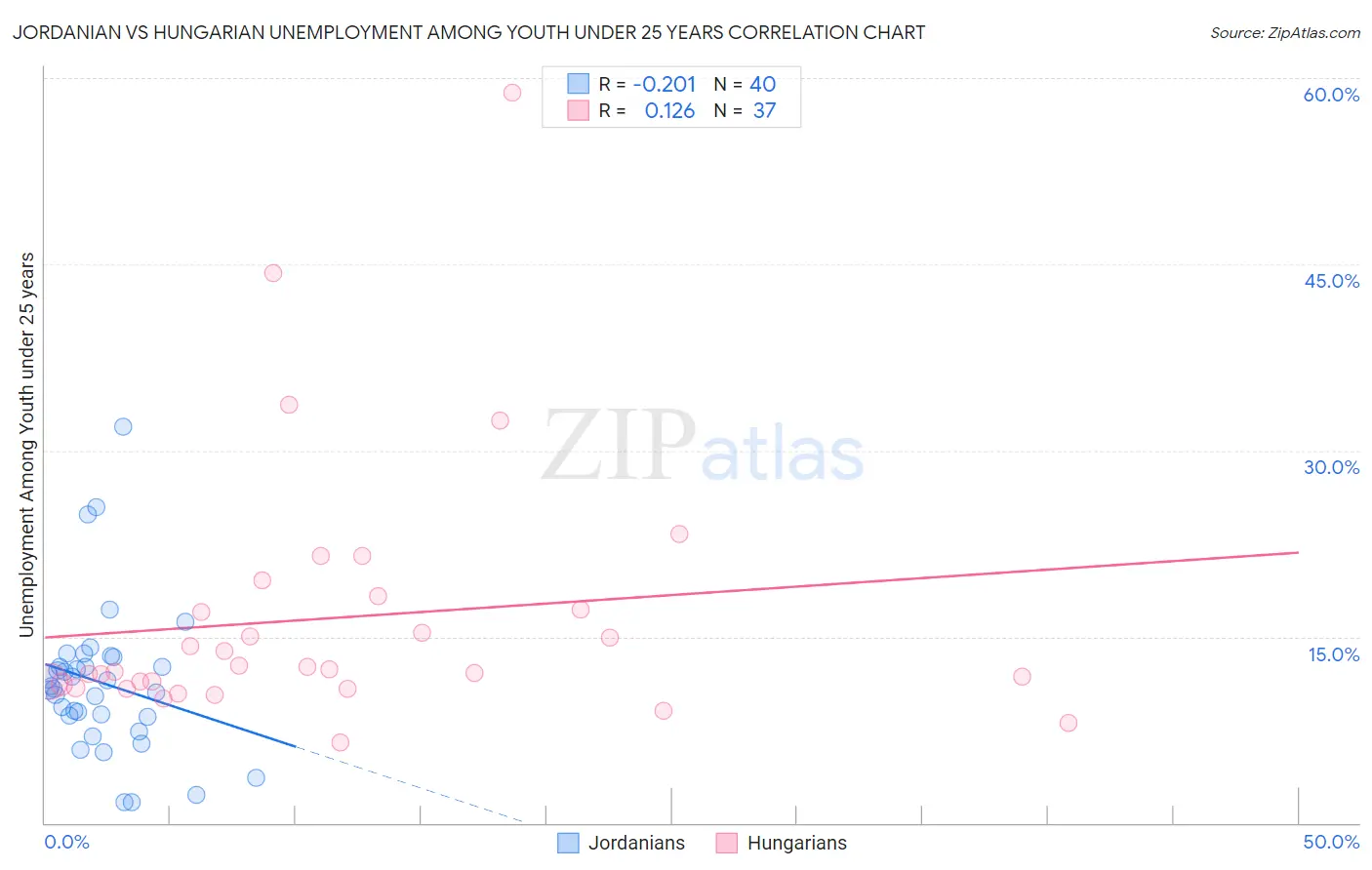 Jordanian vs Hungarian Unemployment Among Youth under 25 years