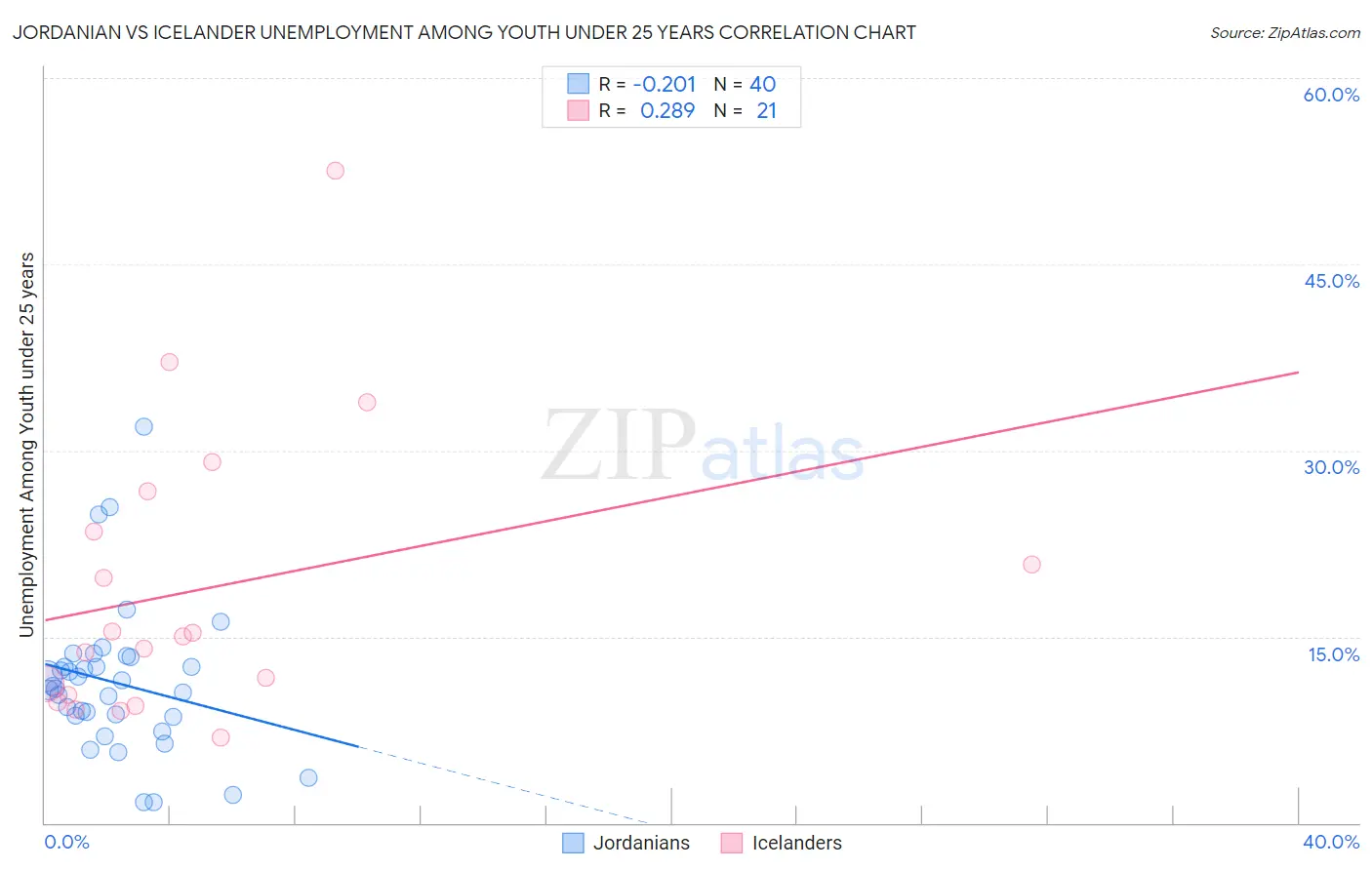 Jordanian vs Icelander Unemployment Among Youth under 25 years