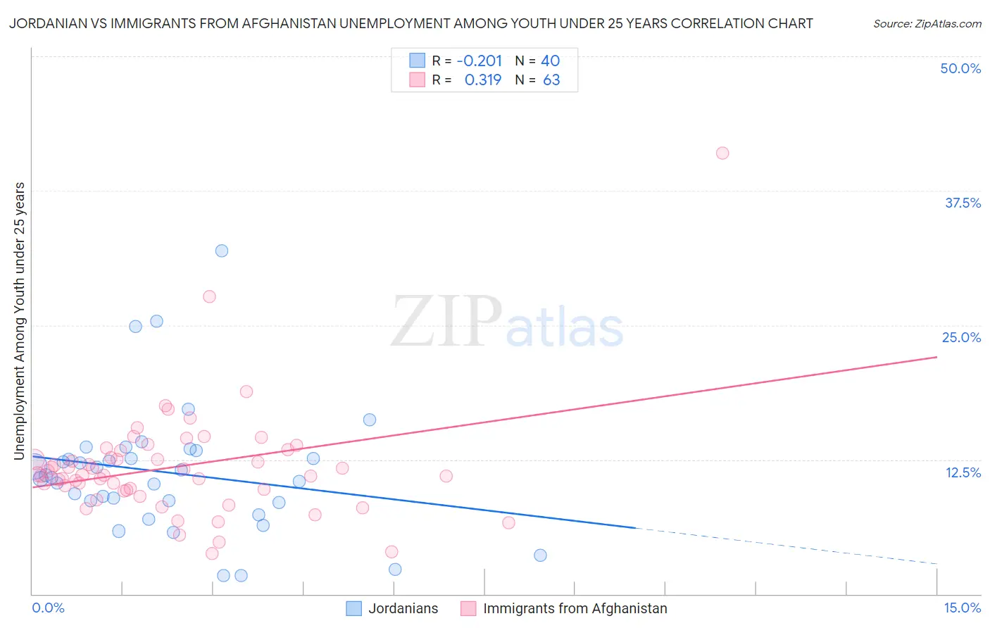 Jordanian vs Immigrants from Afghanistan Unemployment Among Youth under 25 years
