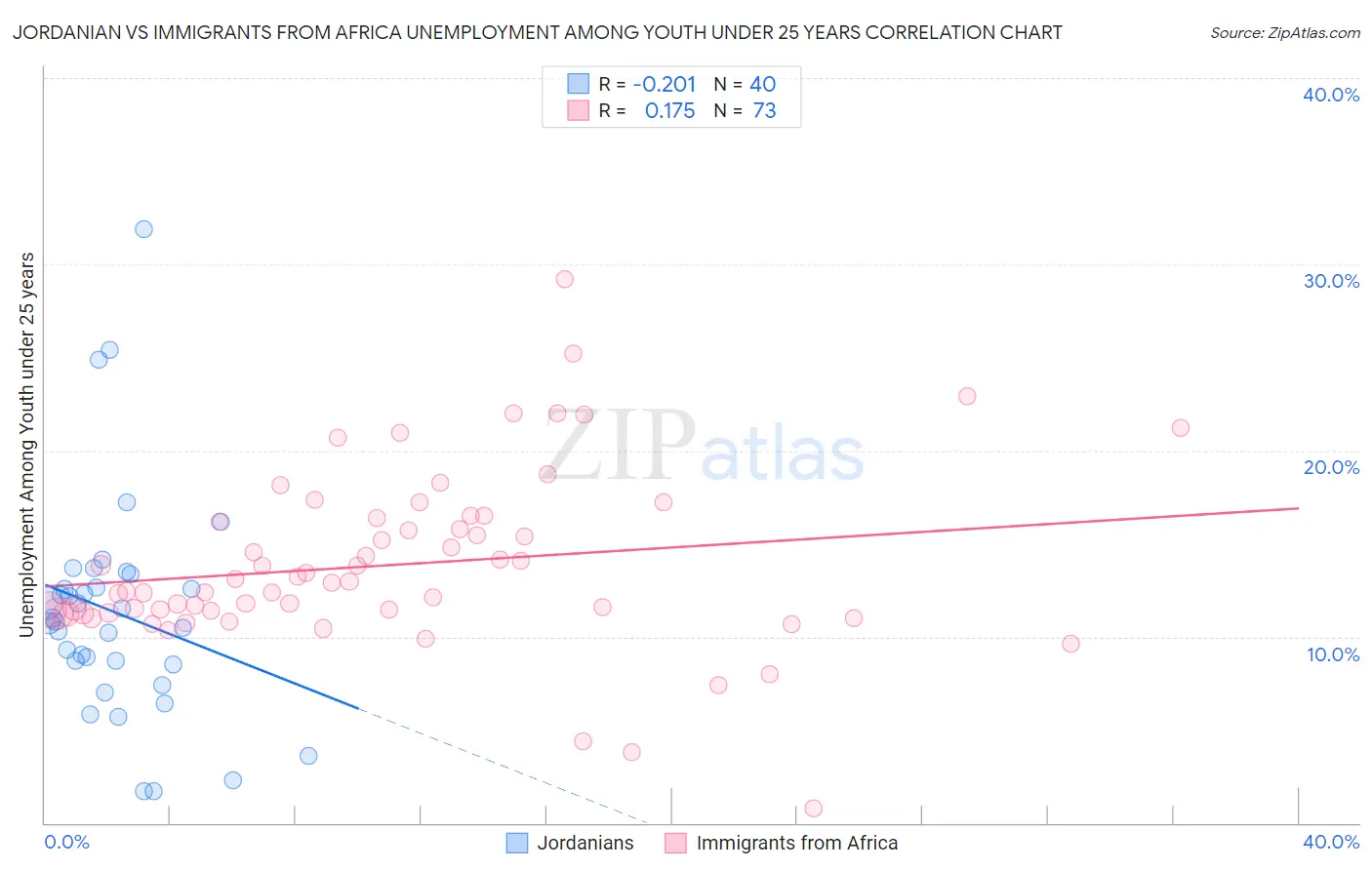 Jordanian vs Immigrants from Africa Unemployment Among Youth under 25 years