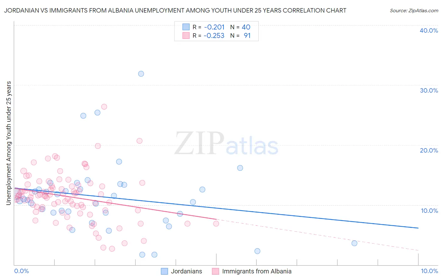 Jordanian vs Immigrants from Albania Unemployment Among Youth under 25 years