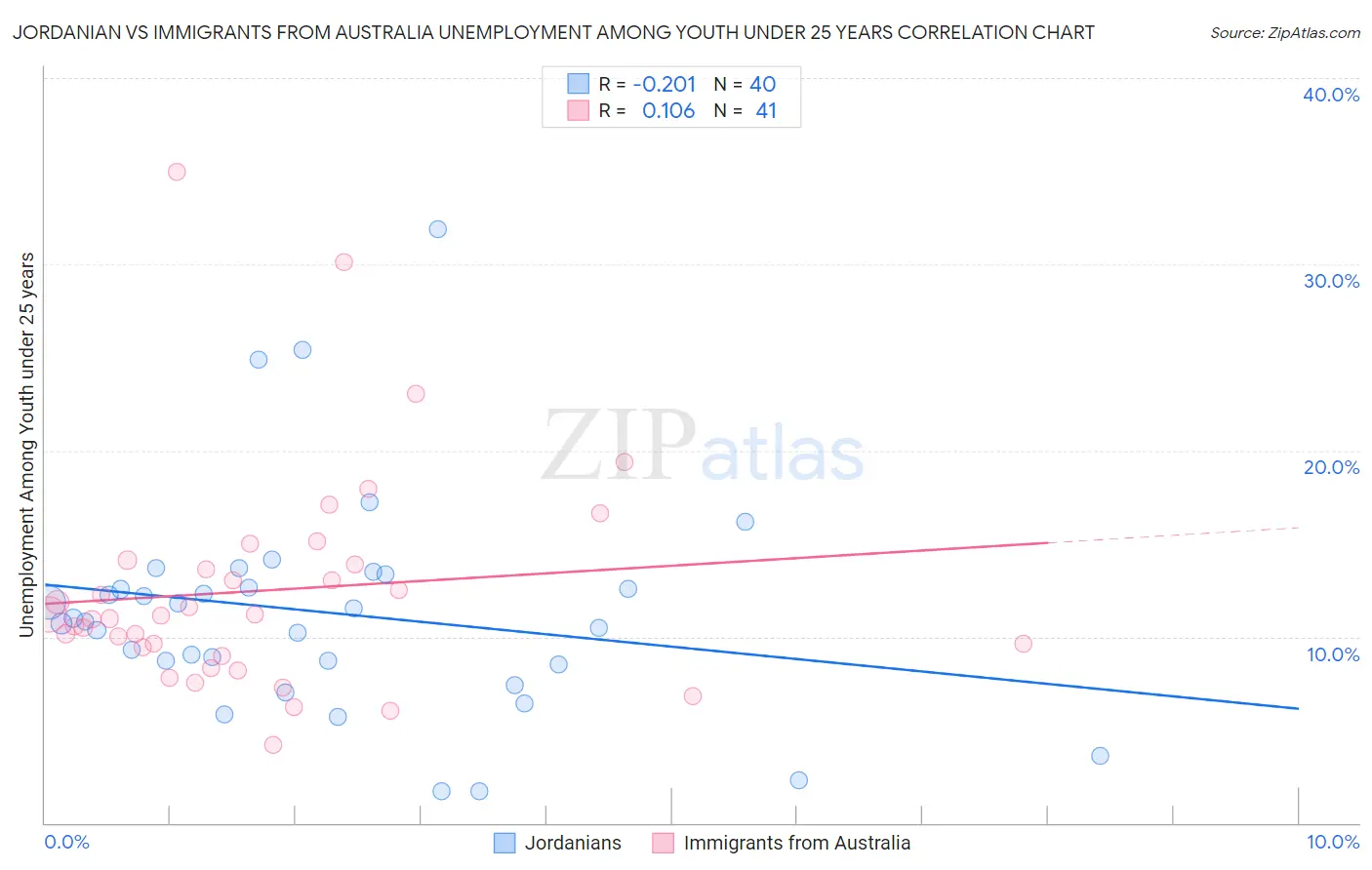 Jordanian vs Immigrants from Australia Unemployment Among Youth under 25 years