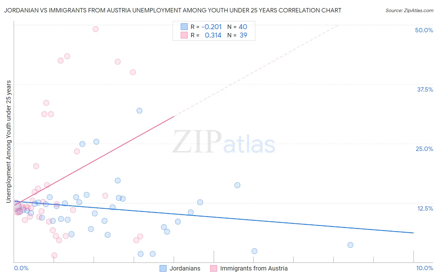 Jordanian vs Immigrants from Austria Unemployment Among Youth under 25 years