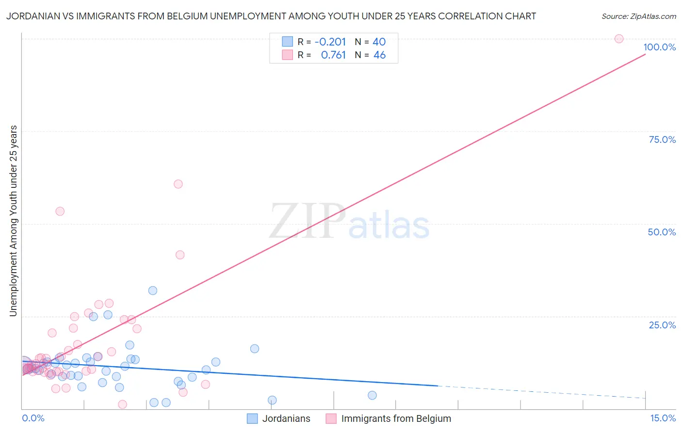 Jordanian vs Immigrants from Belgium Unemployment Among Youth under 25 years