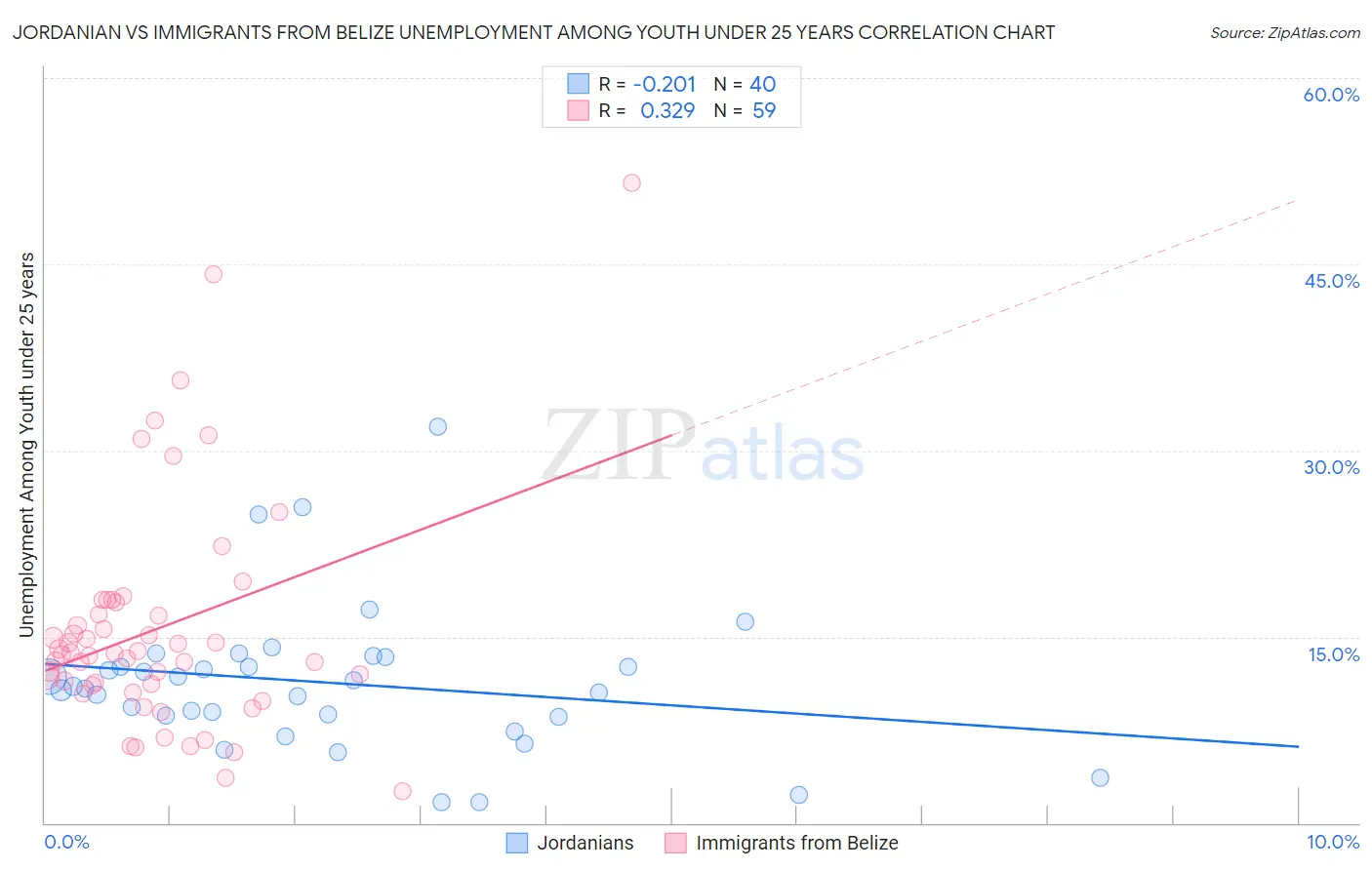 Jordanian vs Immigrants from Belize Unemployment Among Youth under 25 years