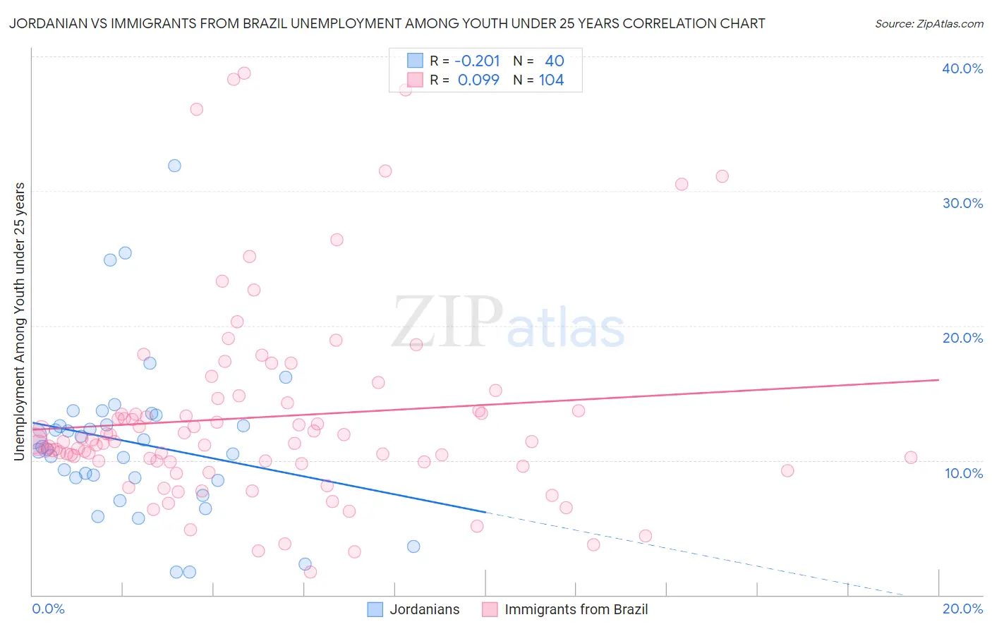 Jordanian vs Immigrants from Brazil Unemployment Among Youth under 25 years