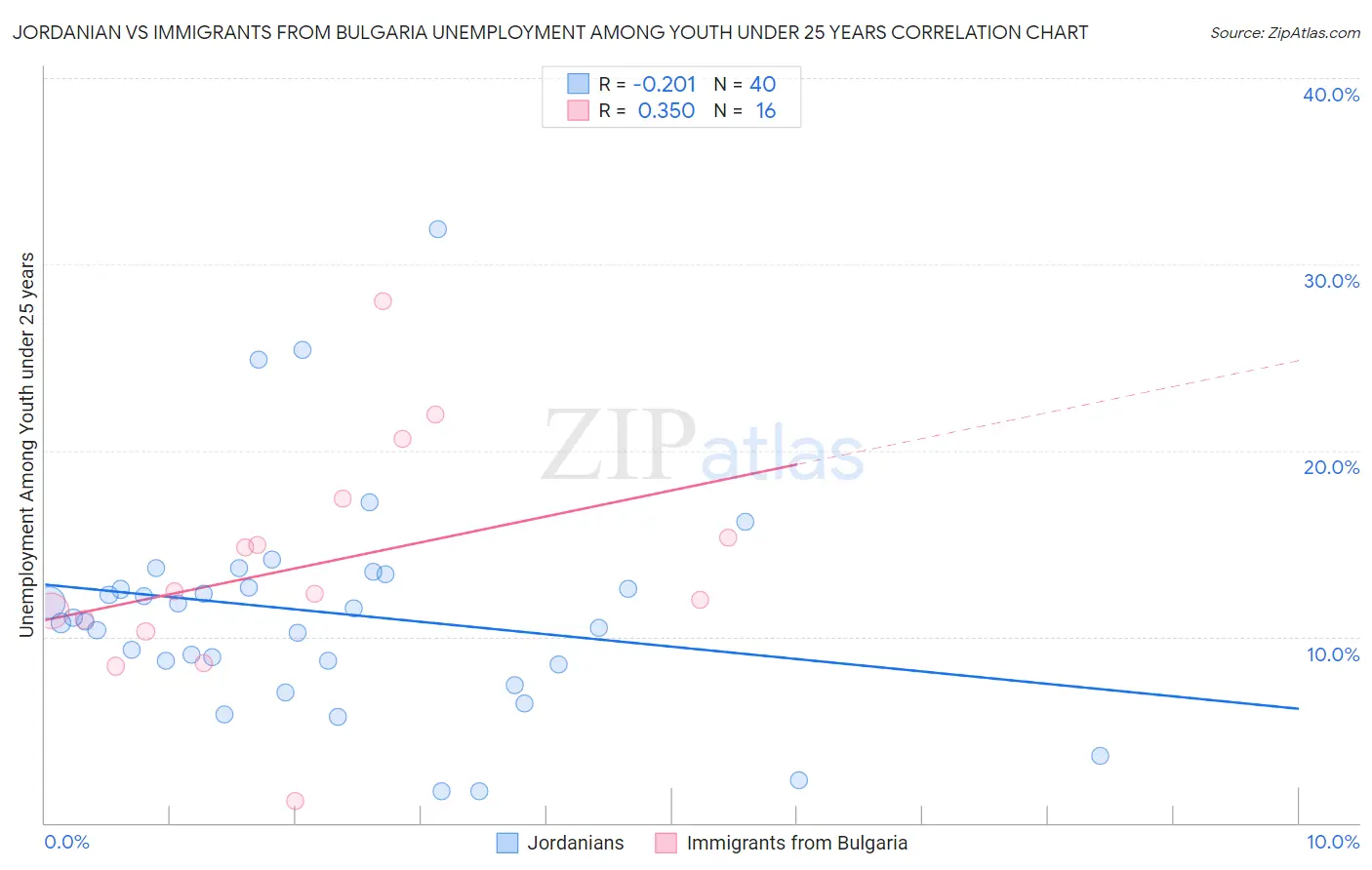 Jordanian vs Immigrants from Bulgaria Unemployment Among Youth under 25 years