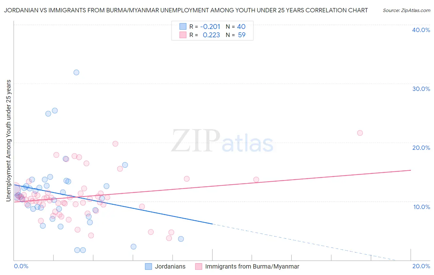 Jordanian vs Immigrants from Burma/Myanmar Unemployment Among Youth under 25 years