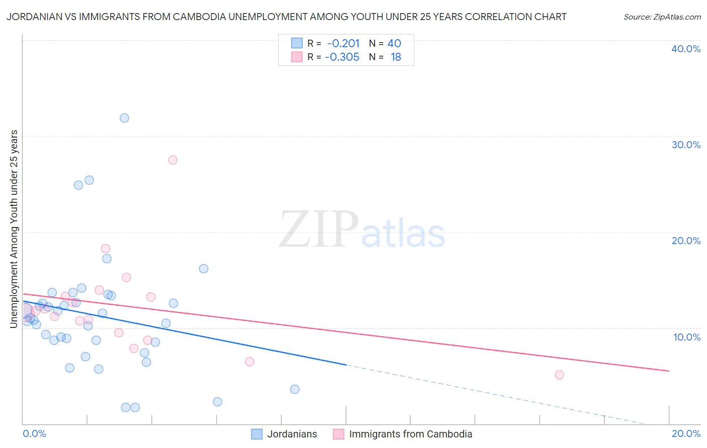Jordanian vs Immigrants from Cambodia Unemployment Among Youth under 25 years