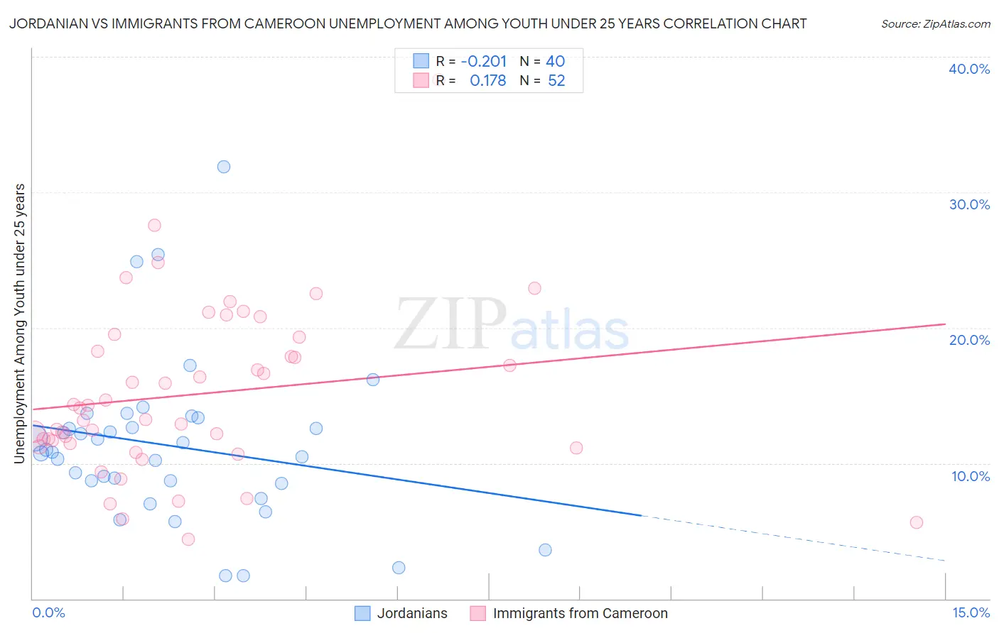 Jordanian vs Immigrants from Cameroon Unemployment Among Youth under 25 years