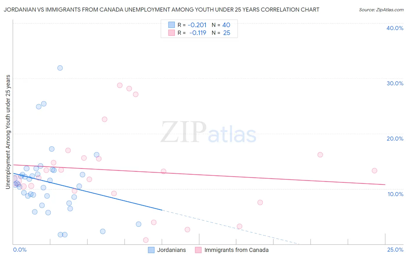 Jordanian vs Immigrants from Canada Unemployment Among Youth under 25 years