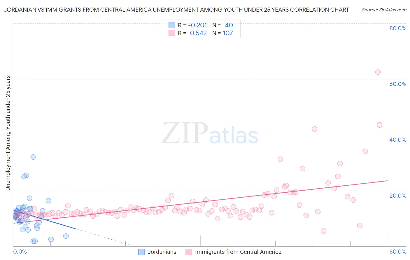 Jordanian vs Immigrants from Central America Unemployment Among Youth under 25 years