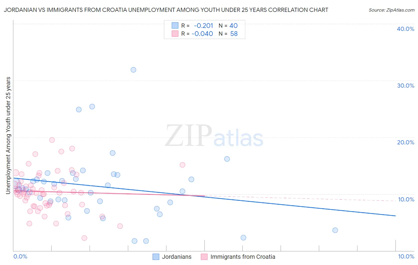 Jordanian vs Immigrants from Croatia Unemployment Among Youth under 25 years
