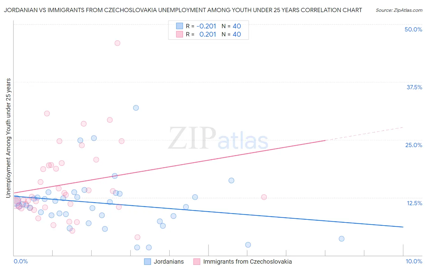 Jordanian vs Immigrants from Czechoslovakia Unemployment Among Youth under 25 years