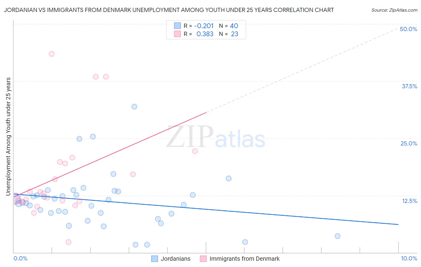 Jordanian vs Immigrants from Denmark Unemployment Among Youth under 25 years