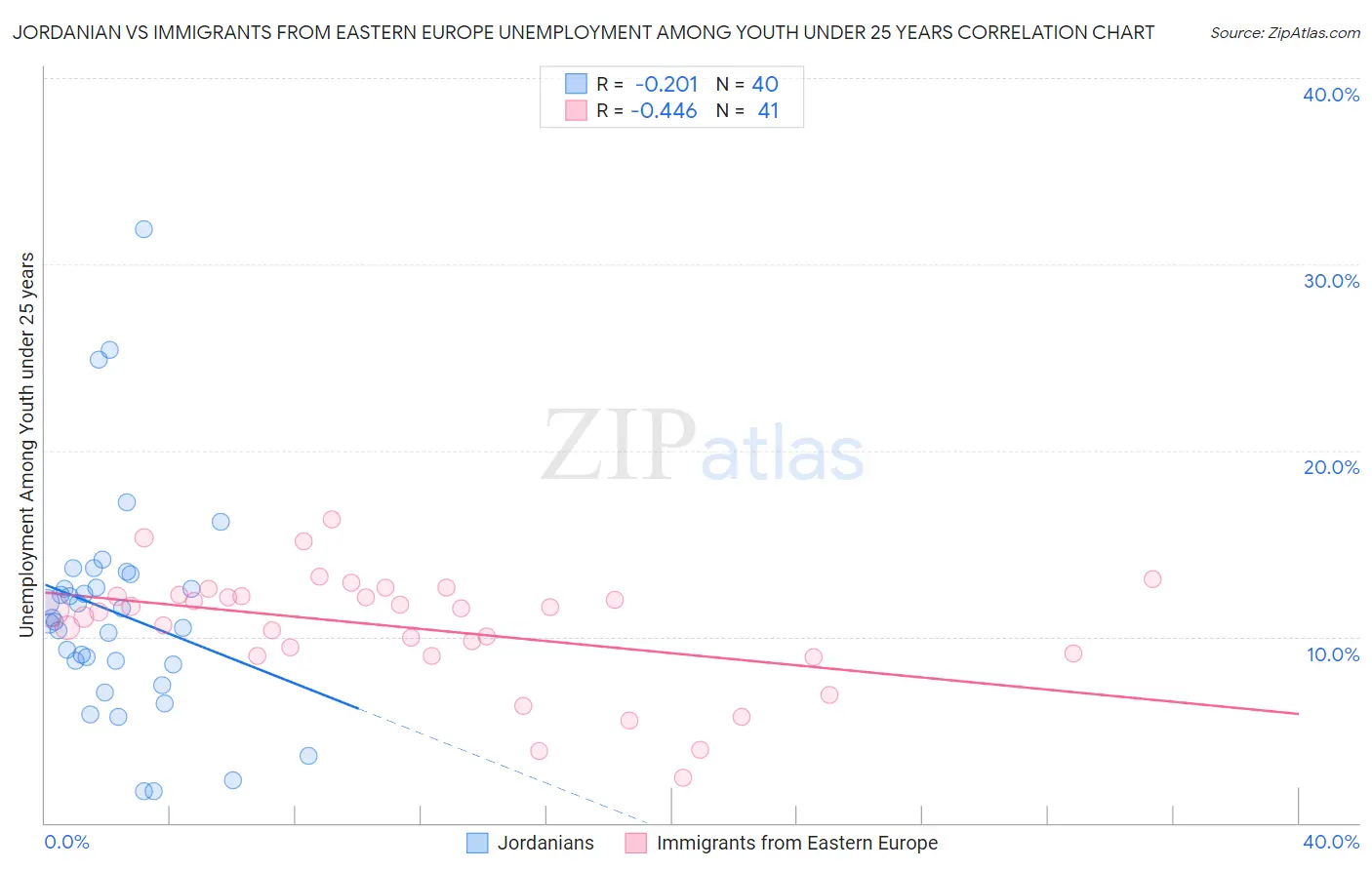 Jordanian vs Immigrants from Eastern Europe Unemployment Among Youth under 25 years