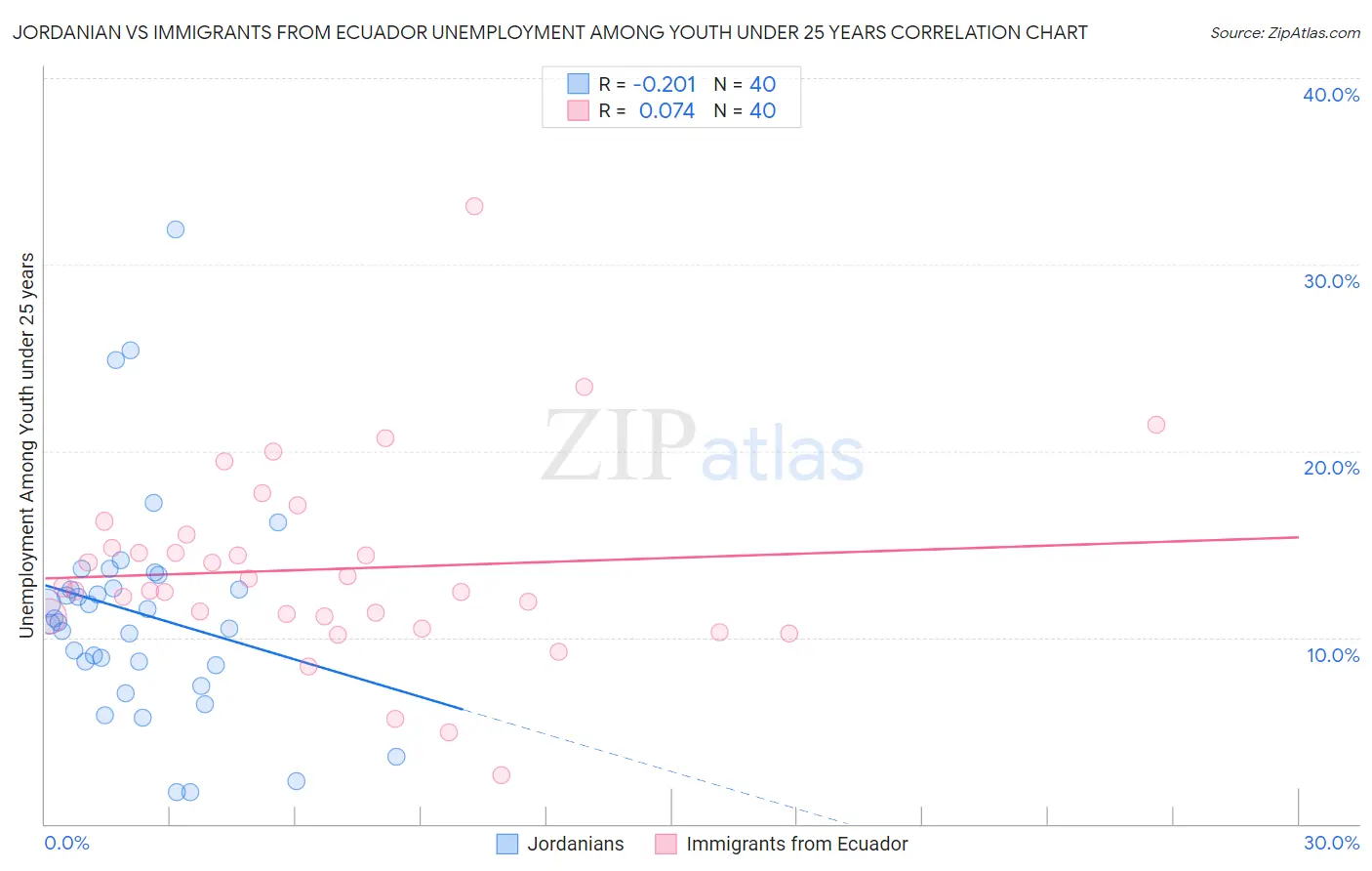 Jordanian vs Immigrants from Ecuador Unemployment Among Youth under 25 years