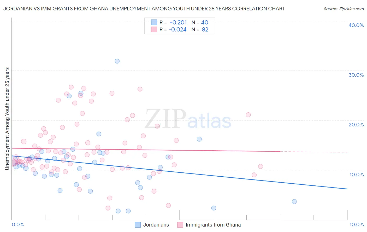 Jordanian vs Immigrants from Ghana Unemployment Among Youth under 25 years