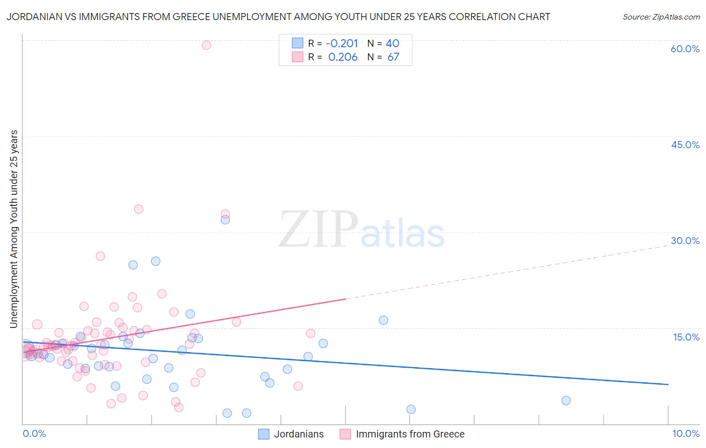 Jordanian vs Immigrants from Greece Unemployment Among Youth under 25 years