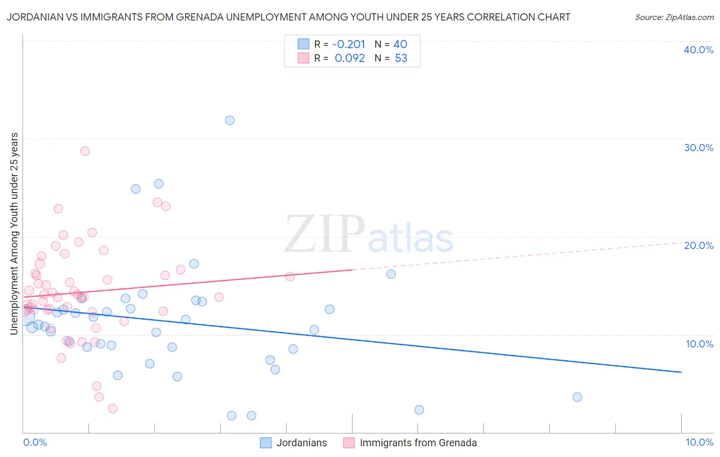Jordanian vs Immigrants from Grenada Unemployment Among Youth under 25 years
