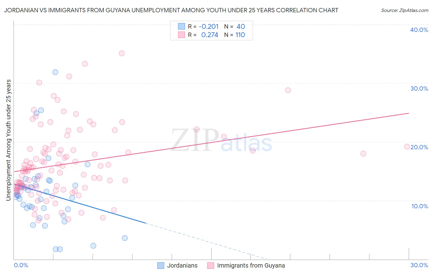 Jordanian vs Immigrants from Guyana Unemployment Among Youth under 25 years