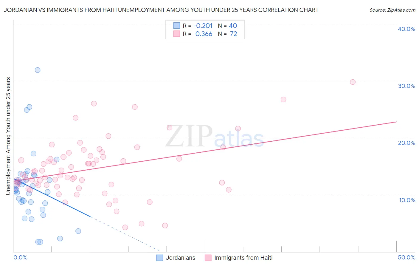 Jordanian vs Immigrants from Haiti Unemployment Among Youth under 25 years