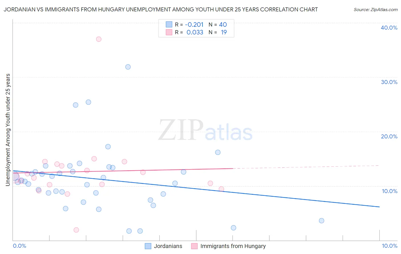 Jordanian vs Immigrants from Hungary Unemployment Among Youth under 25 years