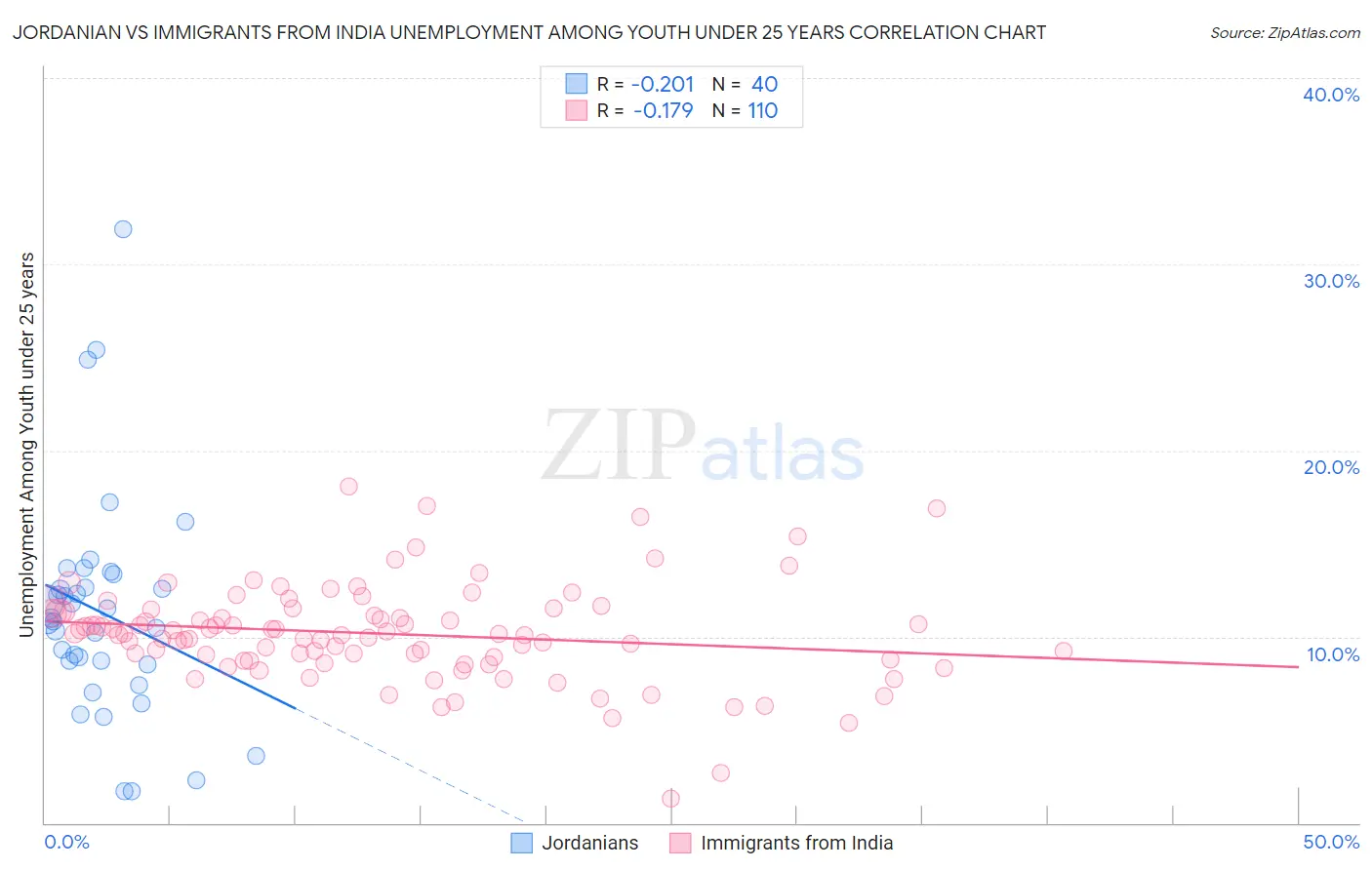 Jordanian vs Immigrants from India Unemployment Among Youth under 25 years
