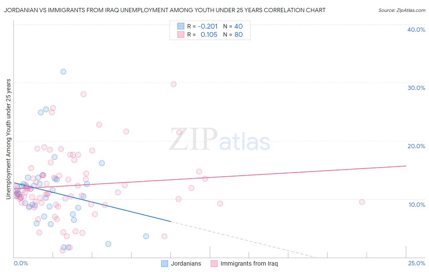 Jordanian vs Immigrants from Iraq Unemployment Among Youth under 25 years