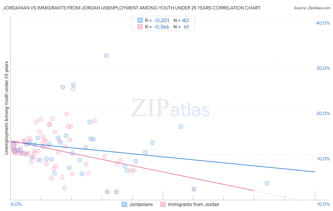 Jordanian vs Immigrants from Jordan Unemployment Among Youth under 25 years